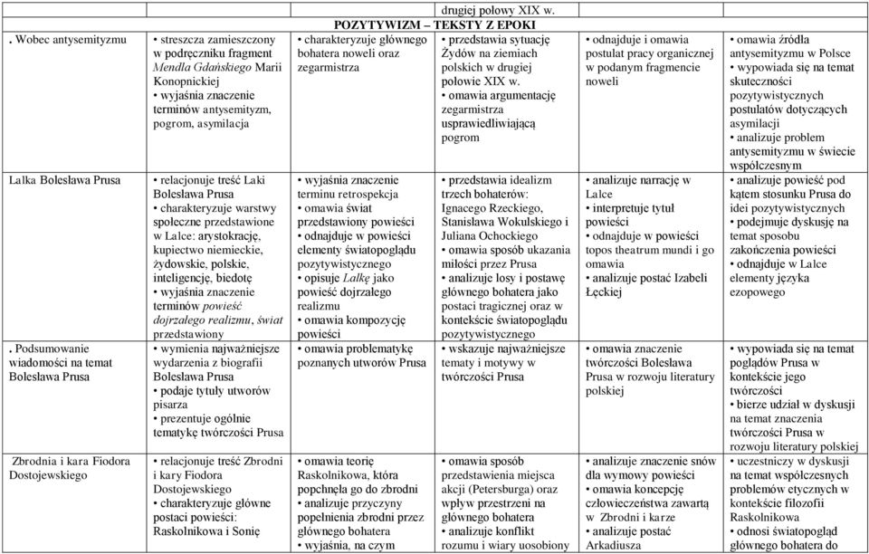 kupiectwo niemieckie, żydowskie, polskie, inteligencję, biedotę terminów powieść dojrzałego realizmu, świat przedstawiony wymienia najważniejsze wydarzenia z biografii Bolesława Prusa podaje tytuły