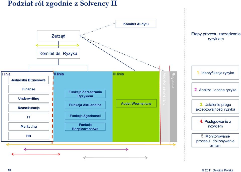 III linia Audyt Wewnętrzny Audytor zewnętrzny Regulator 1. Identyfikacja ryzyka 2. Analiza i ocena ryzyka 3.