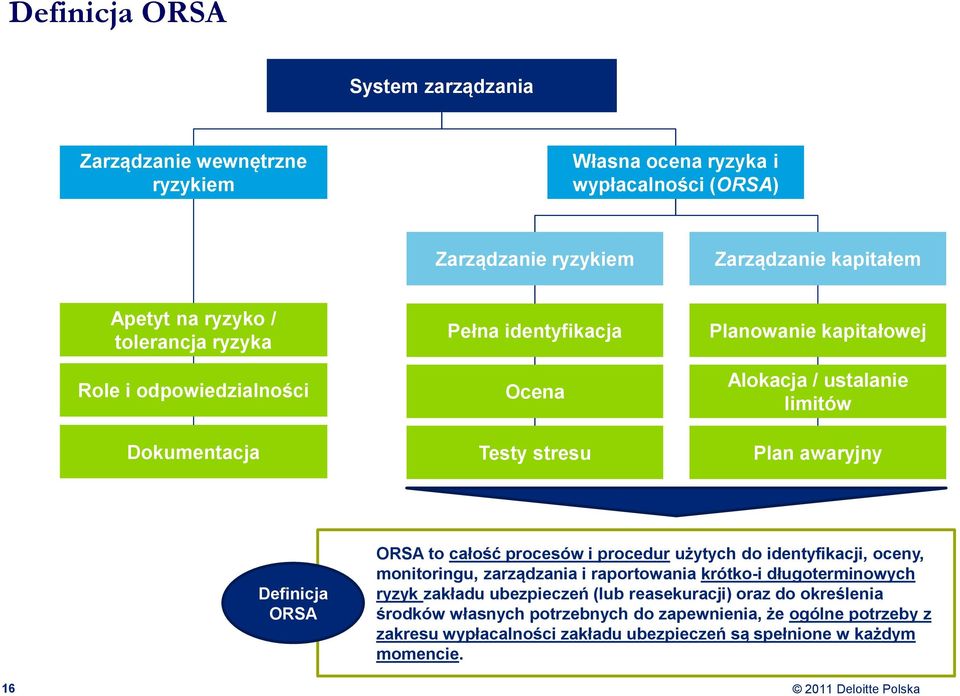 ORSA ORSA to całość procesów i procedur użytych do identyfikacji, oceny, monitoringu, zarządzania i raportowania krótko-i długoterminowych ryzyk zakładu ubezpieczeń (lub