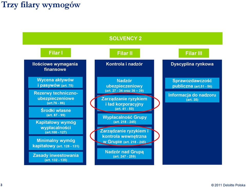 132-135) Filar II Kontrola i nadzór Nadzór ubezpieczeniowy (art. 27-34 oraz 36 39) Zarządzanie ryzykiem i ład korporacyjny (art. 41-50) Wypłacalność Grupy (art.