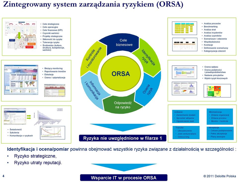 management program Poziom ufności 95% Poziom ufności 80% Poziom ufności 50% 0% % Elimination of risk 100% O-010 Develop Order Fulfillment Strategy O-015 Contract Administration (non-supply) O-017