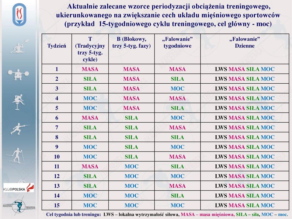 fazy) Falowanie tygodniowe Falowanie Dzienne 1 MASA MASA MASA LWS MASA SIŁA MOC 2 SIŁA MASA SIŁA LWS MASA SIŁA MOC 3 SIŁA MASA MOC LWS MASA SIŁA MOC 4 MOC MASA MASA LWS MASA SIŁA MOC 5 MOC MASA SIŁA