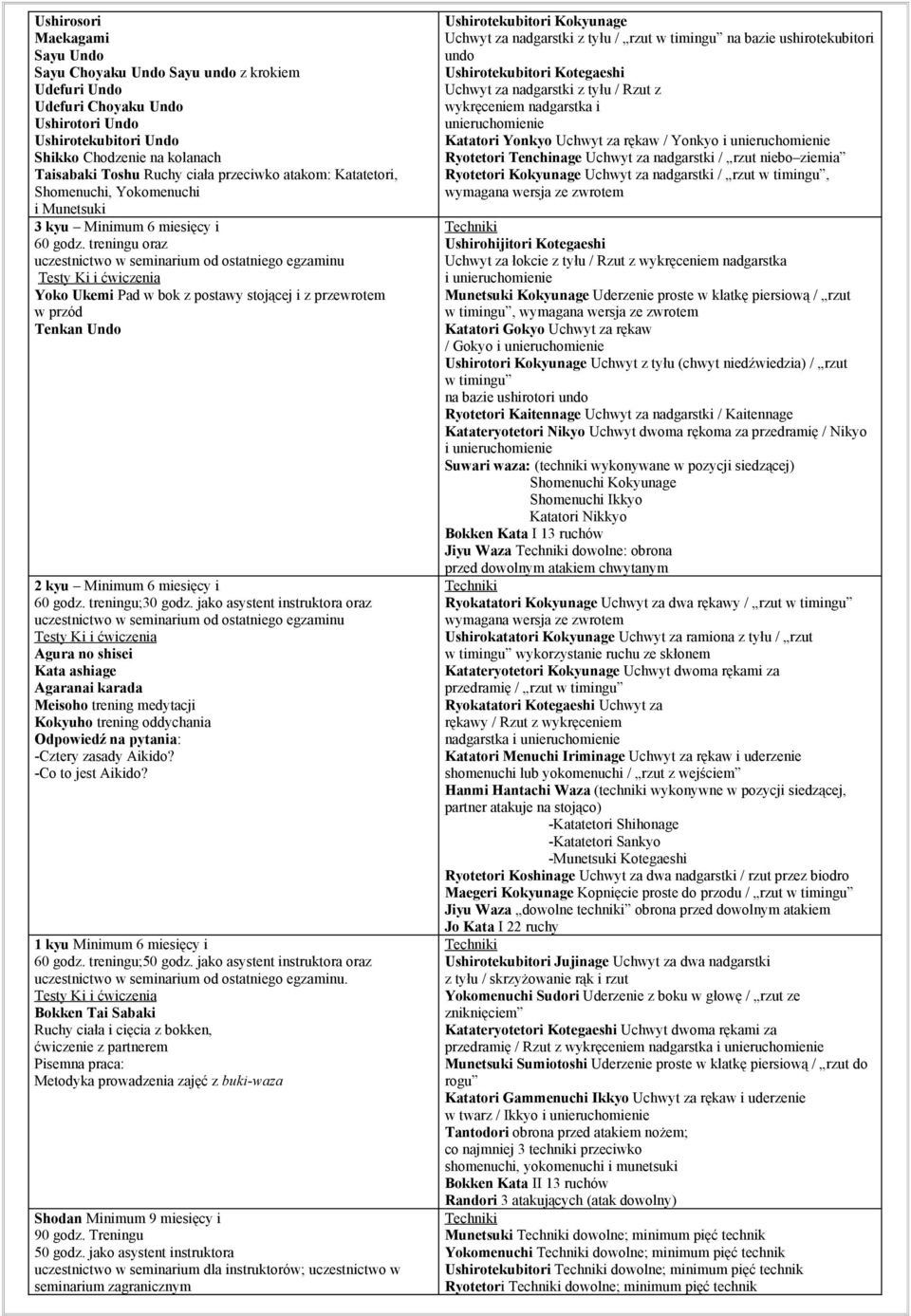 treningu oraz uczestnictwo w seminarium od ostatniego egzaminu Testy Ki i ćwiczenia Yoko Ukemi Pad w bok z postawy stojącej i z przewrotem w przód Tenkan Undo 2 kyu Minimum 6 miesięcy i 60 godz.