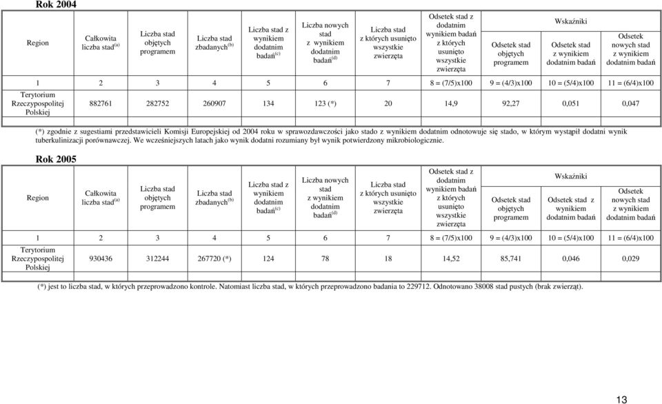92,27 0,051 0,047 (*) zgodnie z sugestiami przedstawicieli Komisji Europejskiej od 2004 roku w sprawozdawczości jako stado odnotowuje się stado, w którym wystąpił dodatni wynik tuberkulinizacji