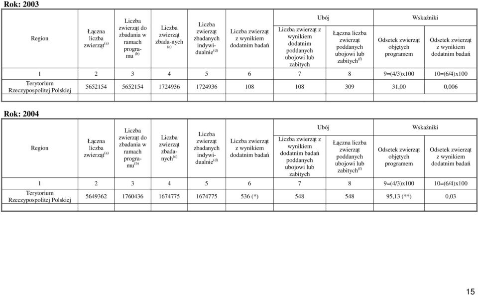 Rok: 2004 Łączna (a) do zbadania w ramach programu (b) zbadanych (c) zbadanych indywidualnie (d) z poddanych ubojowi lub zabitych Ubój Łączna poddanych ubojowi lub