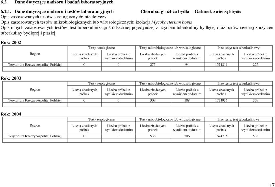 wirusologicznych: izolacja Mycobacterium bovis Opis innych zastosowanych testów: test tuberkulinizacji śródskórnej pojedynczej z uŝyciem tuberkuliny bydlęcej oraz porównawczej z uŝyciem tuberkuliny