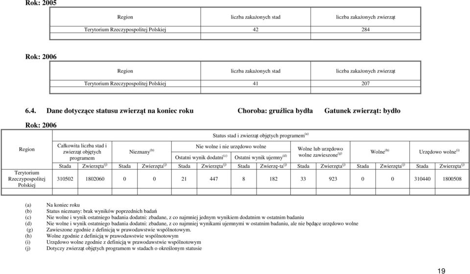 Całkowita stad i Status stad i (a) Nie wolne i nie urzędowo wolne Nieznany (b) Wolne lub urzędowo Ostatni wynik dodatni (c) Ostatni wynik ujemny (d) wolne zawieszone (g) Wolne (h) Urzędowo wolne (i)