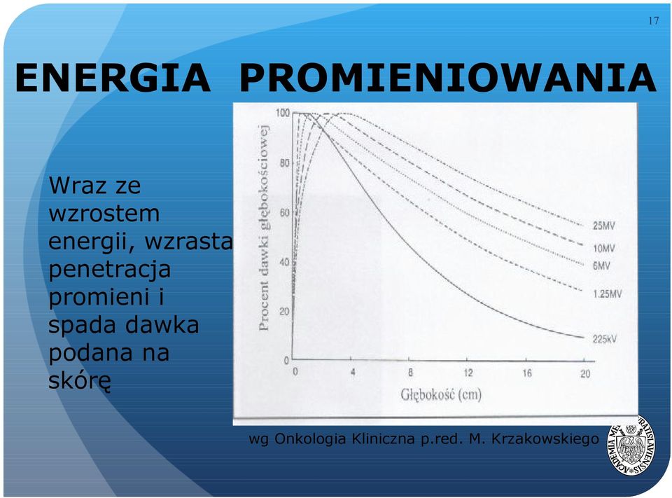 promieni i spada dawka podana na skórę