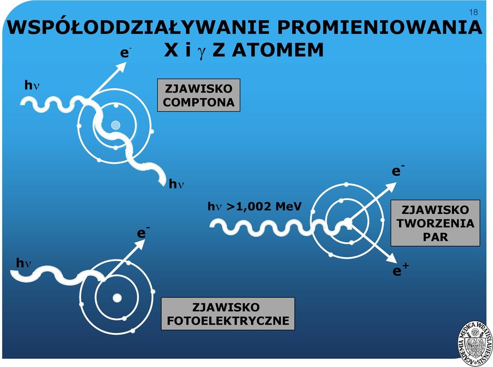 hν e - e - hν >1,002 MeV ZJAWISKO