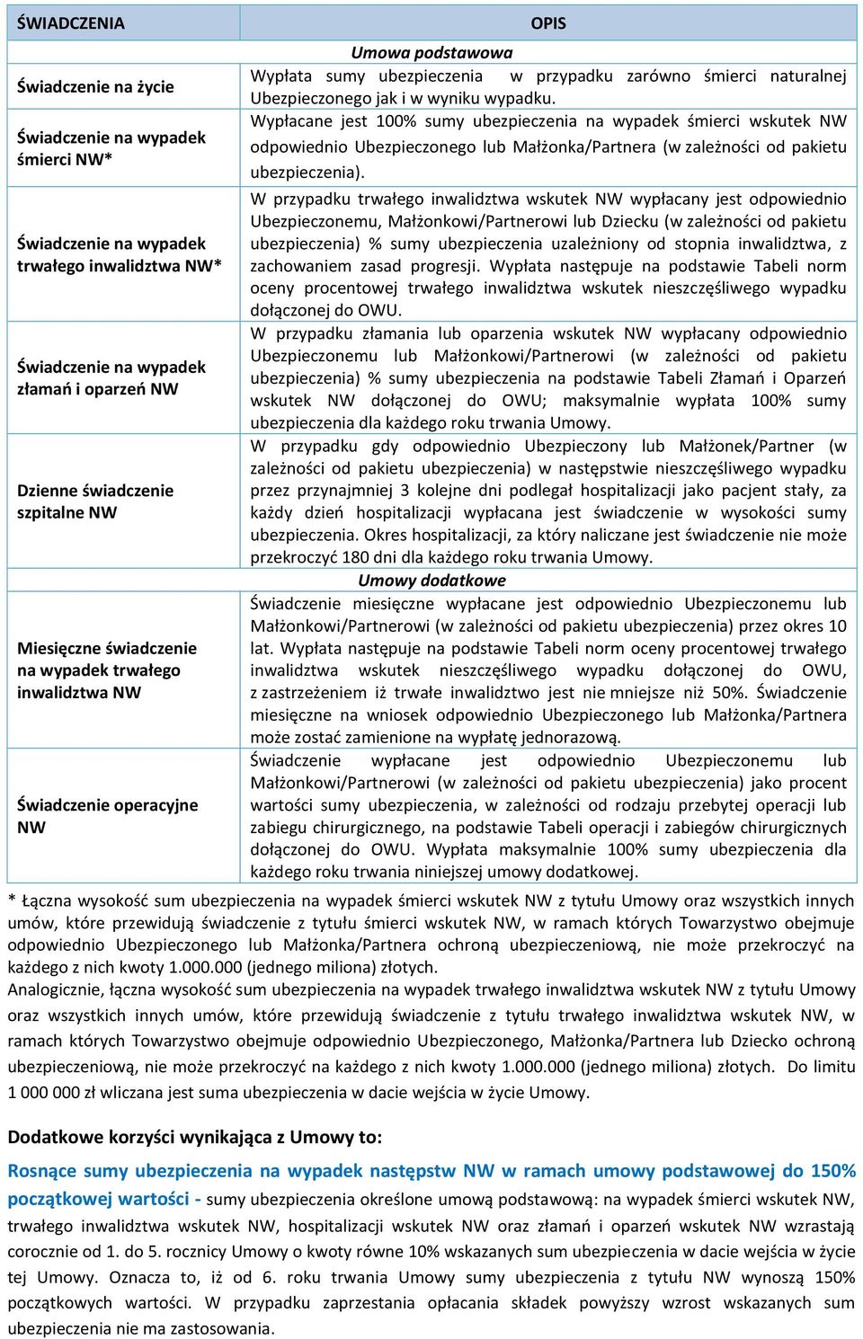 wyniku wypadku. Wypłacane jest 100% sumy ubezpieczenia na wypadek śmierci wskutek NW odpowiednio Ubezpieczonego lub Małżonka/Partnera (w zależności od pakietu ubezpieczenia).