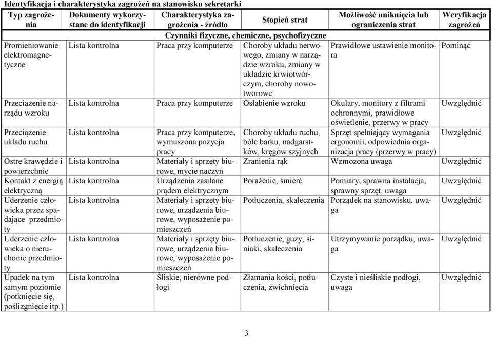 uniknięcia lub ograniczenia strat Prawidłowe ustawienie monitora Praca przy komputerze Osłabienie wzroku Okulary, monitory z filtrami ochronnymi, prawidłowe oświetlenie, przerwy w pracy Ostre