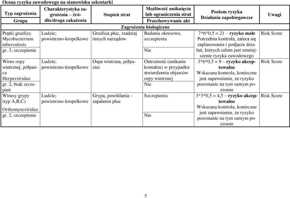 2, brak szczepień Wirusy grypy (typ A,B,C) Orthomyxoviridae gr.