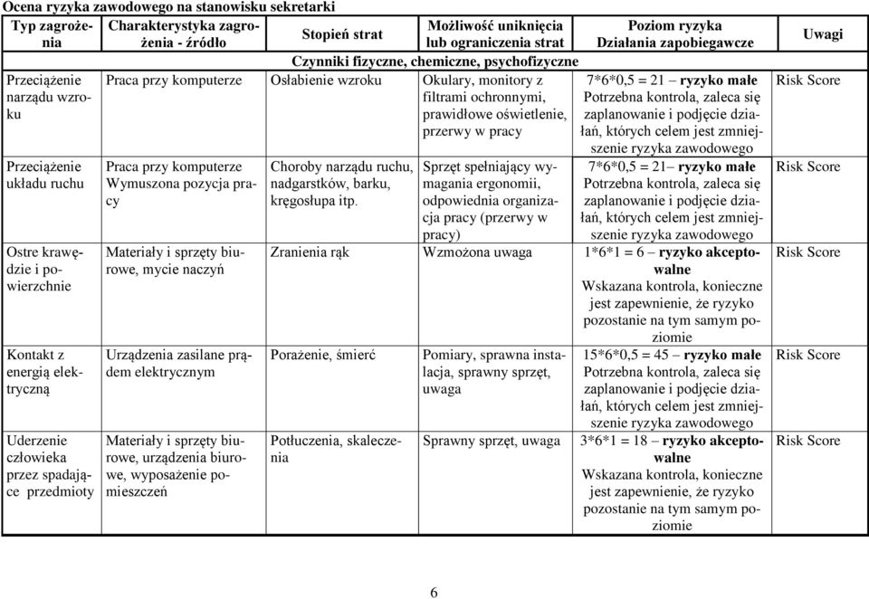 przerwy w pracy Praca przy komputerze Wymuszona pozycja pracy mycie naczyń Urządzenia zasilane prądem elektrycznym Choroby narządu ruchu, nadgarstków, barku, kręgosłupa itp.