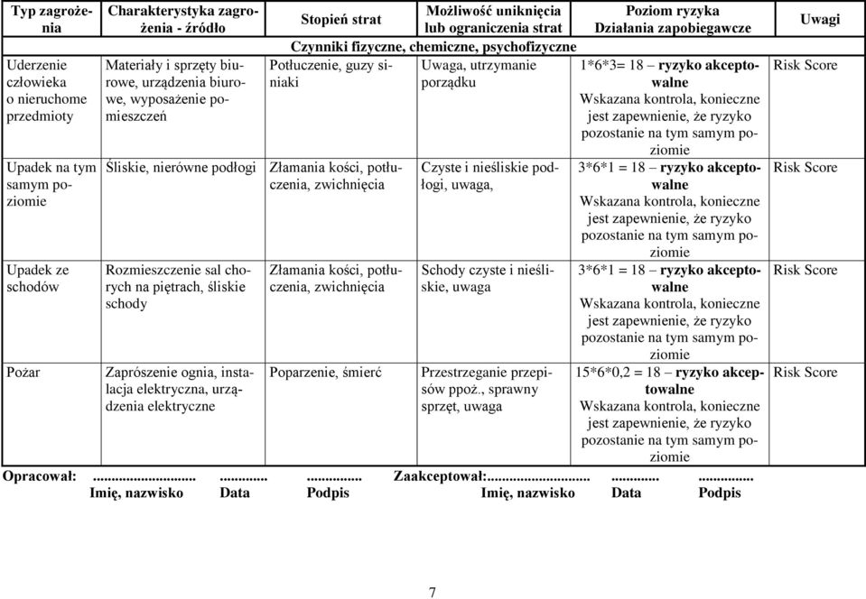 utrzymanie porządku Złamania kości, potłuczenia, zwichnięcia Poparzenie, śmierć Czyste i nieśliskie podłogi,, Schody czyste i nieśliskie, Przestrzeganie przepisów ppoż.