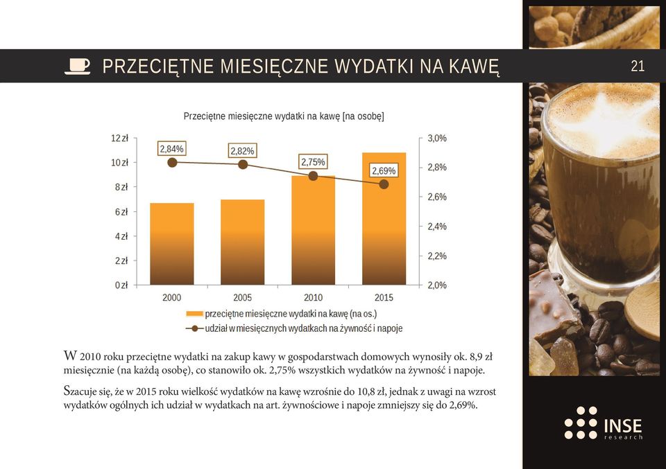 2,75% wszystkich wydatków na żywność i napoje.