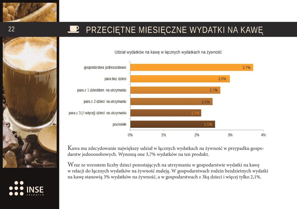 Wraz ze wzrostem liczby dzieci pozostających na utrzymaniu w gospodarstwie wydatki na kawę w relacji do łącznych wydatków na żywność