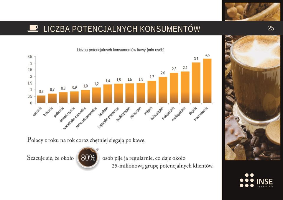 chętniej sięgają po kawę.