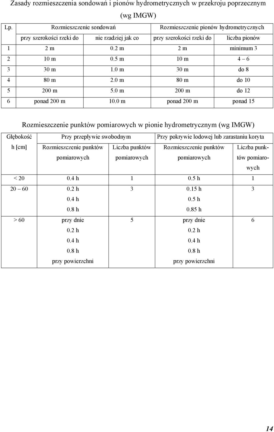 5 m 10 m 4 6 3 30 m 1.0 m 30 m do 8 4 80 m 2.0 m 80 m do 10 5 200 m 5.0 m 200 m do 12 6 ponad 200 m 10.