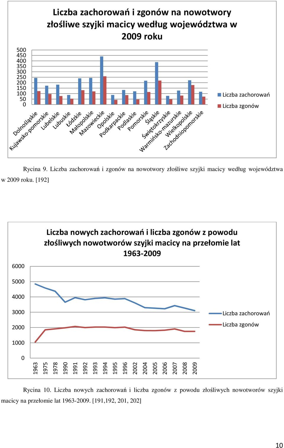 [192] 6000 Liczba nowych zachorowań i liczba zgonów z powodu złośliwych nowotworów szyjki macicy na przełomie lat 1963-2009 5000 4000 3000 2000 Liczba zachorowań Liczba