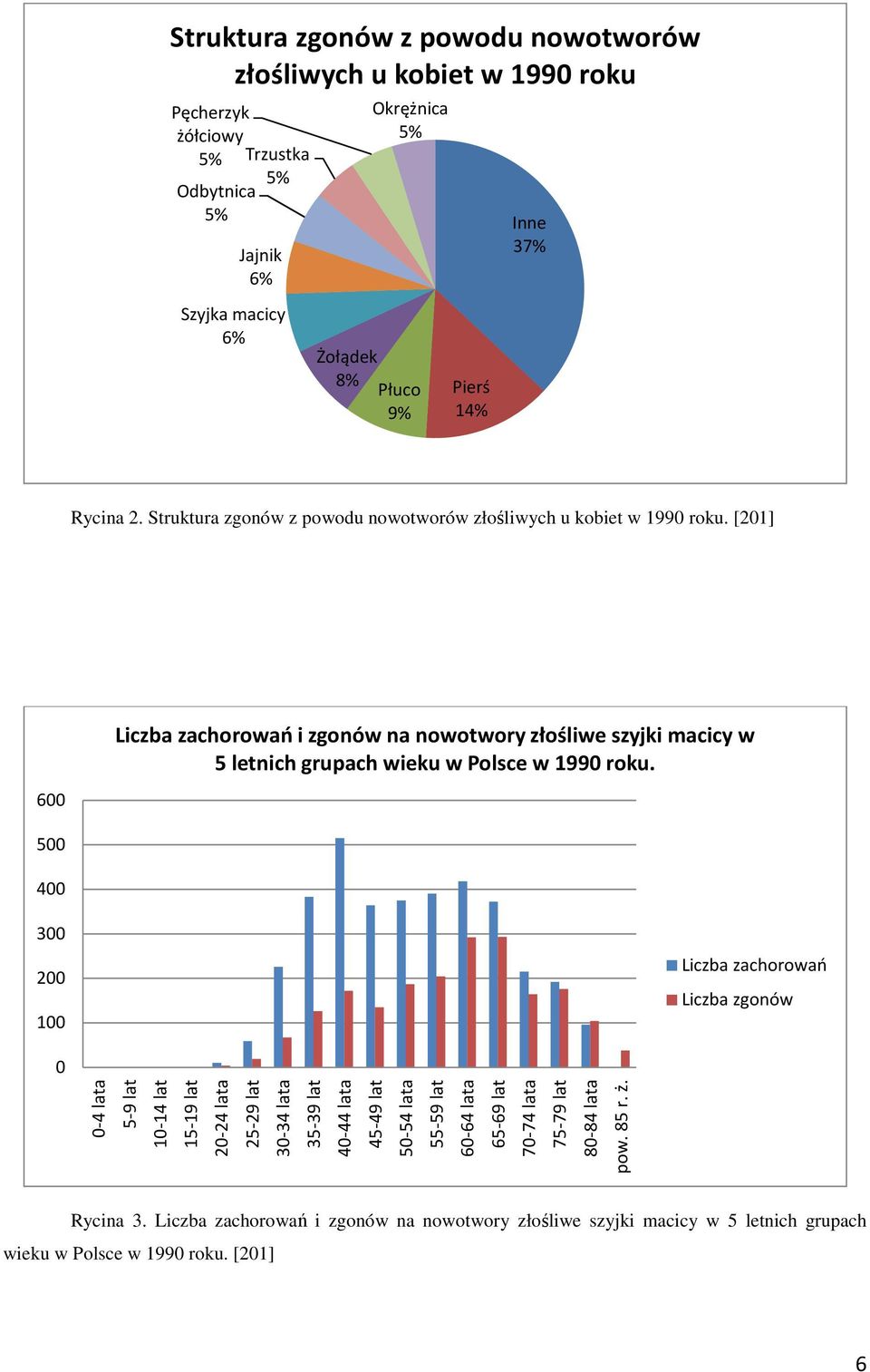 [201] 600 Liczba zachorowań i zgonów na nowotwory złośliwe szyjki macicy w 5 letnich grupach wieku w Polsce w 1990 roku.