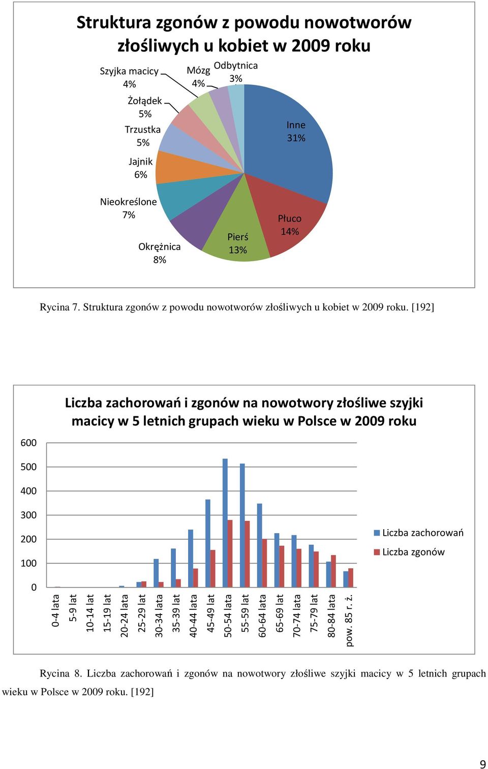 [192] Liczba zachorowań i zgonów na nowotwory złośliwe szyjki macicy w 5 letnich grupach wieku w Polsce w 2009 roku 600 500 400 300 200 100 Liczba zachorowań Liczba zgonów 0 0-4 lata 5-9 lat