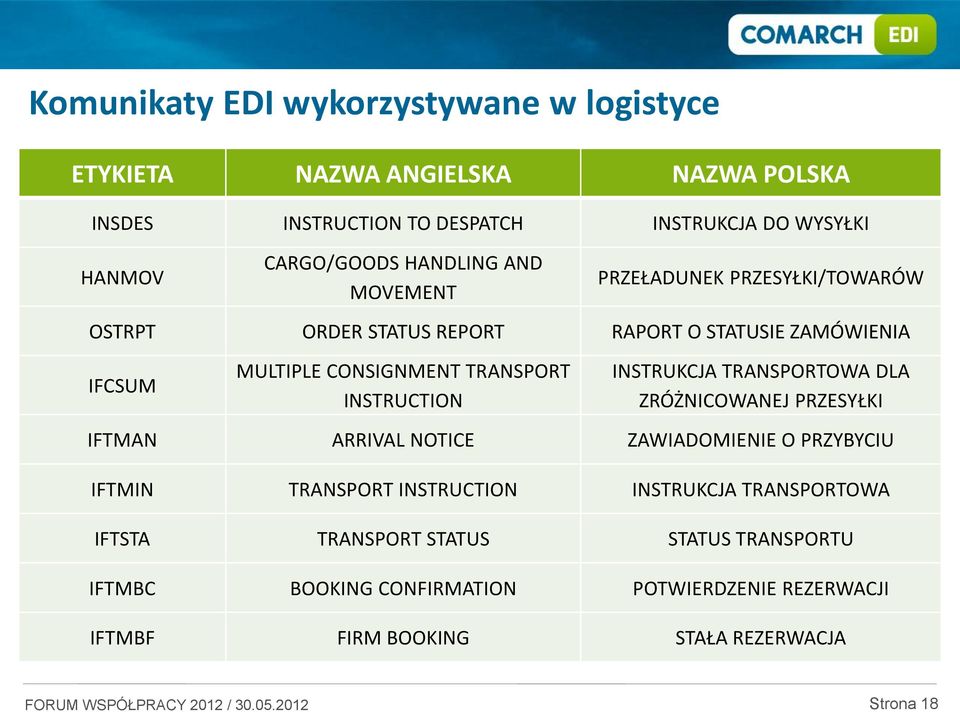 TRANSPORT INSTRUCTION INSTRUKCJA TRANSPORTOWA DLA ZRÓŻNICOWANEJ PRZESYŁKI IFTMAN ARRIVAL NOTICE ZAWIADOMIENIE O PRZYBYCIU IFTMIN TRANSPORT INSTRUCTION