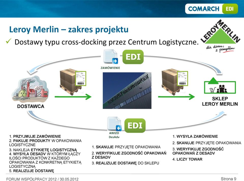 WYSYŁA DESADV W KTÓRYM ŁĄCZY ILOŚCI PRODUKTÓW Z KAŻDEGO OPAKOWANIA Z KONKRETNĄ ETYKIETĄ LOGISTYCZNĄ 5. REALIZUJE DOSTAWĘ 1.