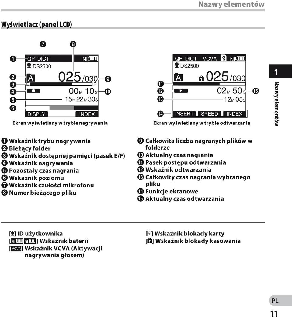 (pasek E/F) 4 Wskaźnik nagrywania 5 Pozostały czas nagrania 6 Wskaźnik poziomu 7 Wskaźnik czułości mikrofonu 8 Numer bieżącego pliku 9 Całkowita liczba nagranych plików w folderze 0 Aktualny czas