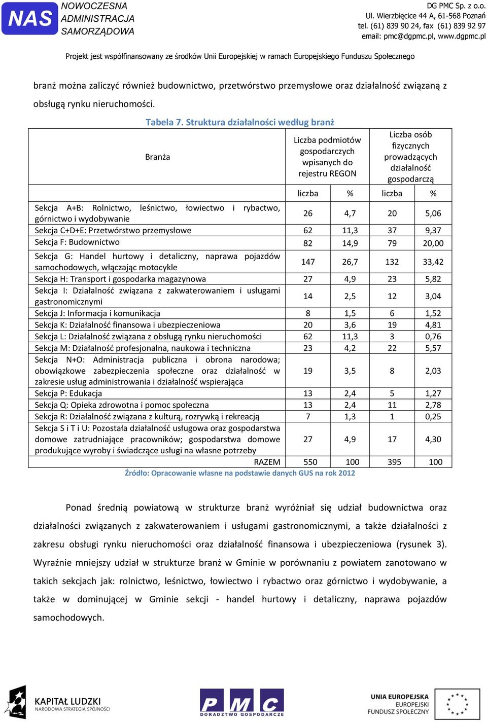 Rolnictwo, leśnictwo, łowiectwo i rybactwo, górnictwo i wydobywanie 26 4,7 20 5,06 Sekcja C+D+E: Przetwórstwo przemysłowe 62 11,3 37 9,37 Sekcja F: Budownictwo 82 14,9 79 20,00 Sekcja G: Handel