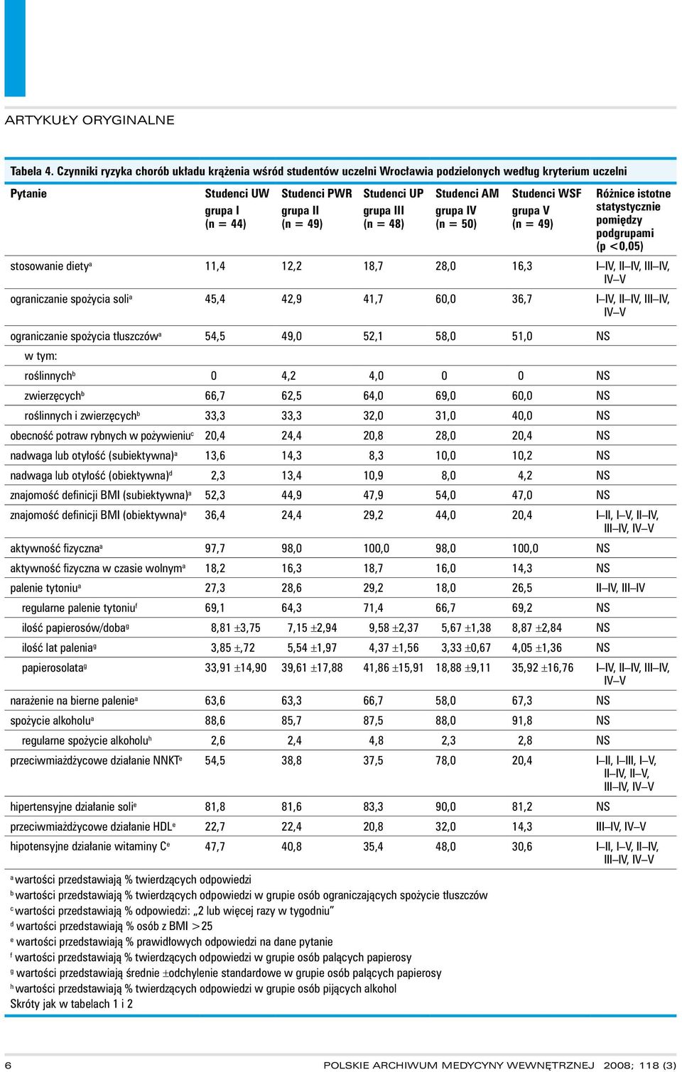 III (n = 48) Studenci AM grupa IV (n = 50) Studenci WSF grupa V (n = 49) Różnice istotne statystycznie pomiędzy podgrupami (p <0,05) stosowanie diety a 11,4 12,2 18,7 28,0 16,3 I IV, II IV, III IV,