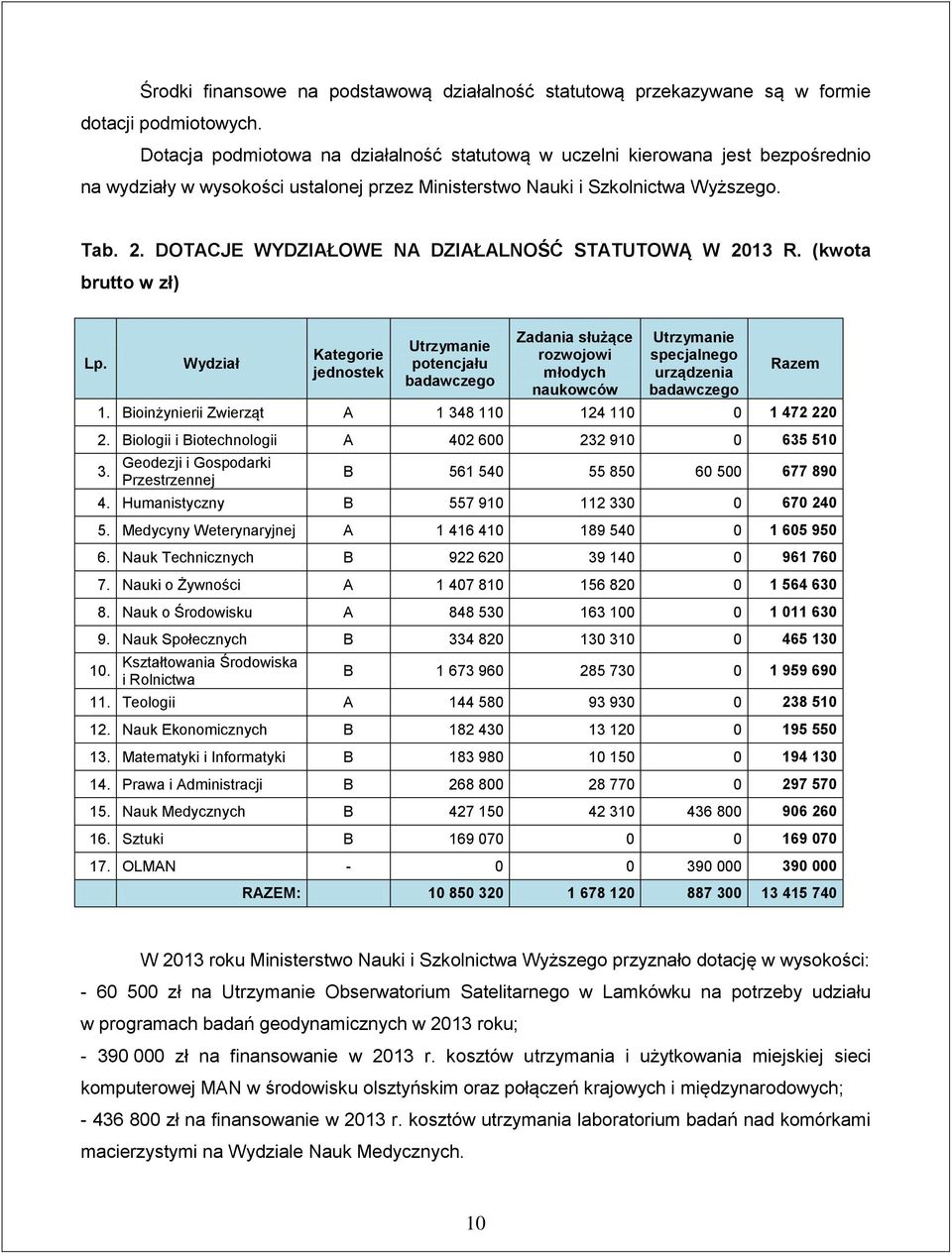 DOTACJE WYDZIAŁOWE NA DZIAŁALNOŚĆ STATUTOWĄ W 2013 R. (kwota brutto w zł) Lp.