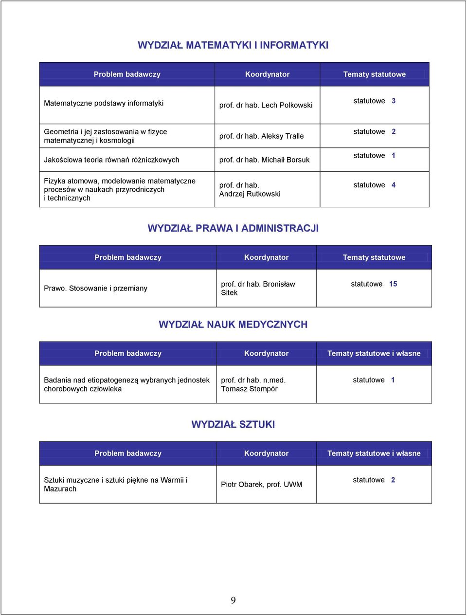 Aleksy Tralle prof. dr hab. Michaił Borsuk statutowe 2 statutowe 1 Fizyka atomowa, modelowanie matematyczne procesów w naukach przyrodniczych i technicznych prof. dr hab. Andrzej Rutkowski statutowe 4 WYDZIAŁ PRAWA I ADMINISTRACJI Problem badawczy Koordynator Tematy statutowe Prawo.