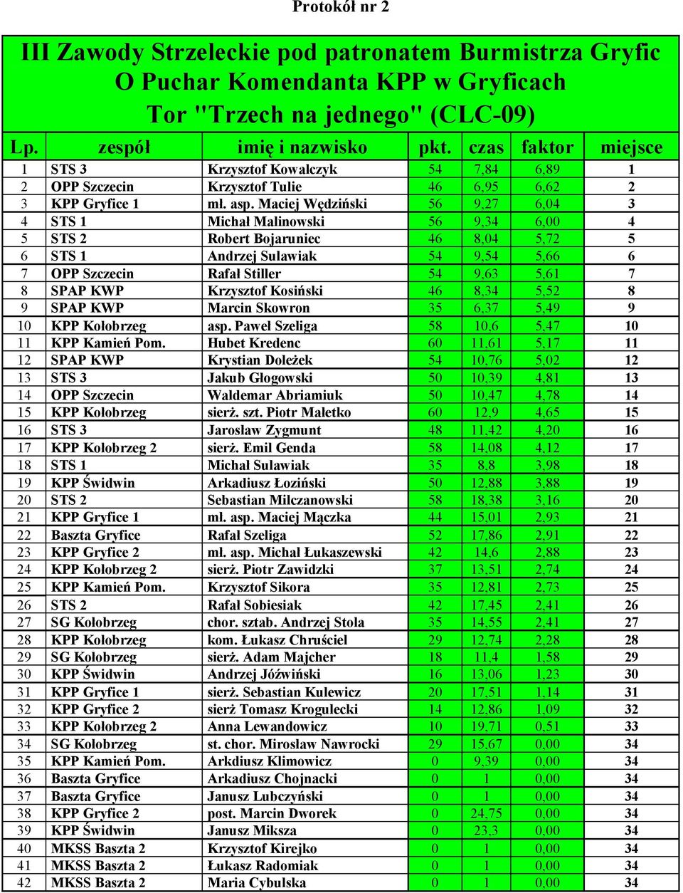 Maciej Wędziński 56 9,27 6,04 3 4 STS 1 Michał Malinowski 56 9,34 6,00 4 5 STS 2 Robert Bojaruniec 46 8,04 5,72 5 6 STS 1 Andrzej Sulawiak 54 9,54 5,66 6 7 OPP Szczecin Rafał Stiller 54 9,63 5,61 7 8