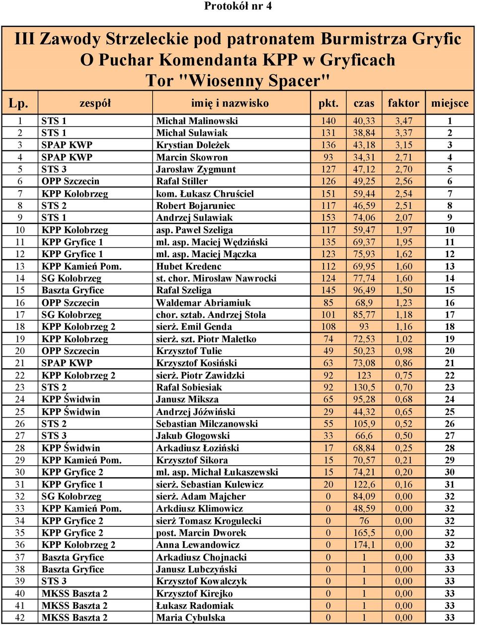 Jarosław Zygmunt 127 47,12 2,70 5 6 OPP Szczecin Rafał Stiller 126 49,25 2,56 6 7 KPP Kołobrzeg kom.