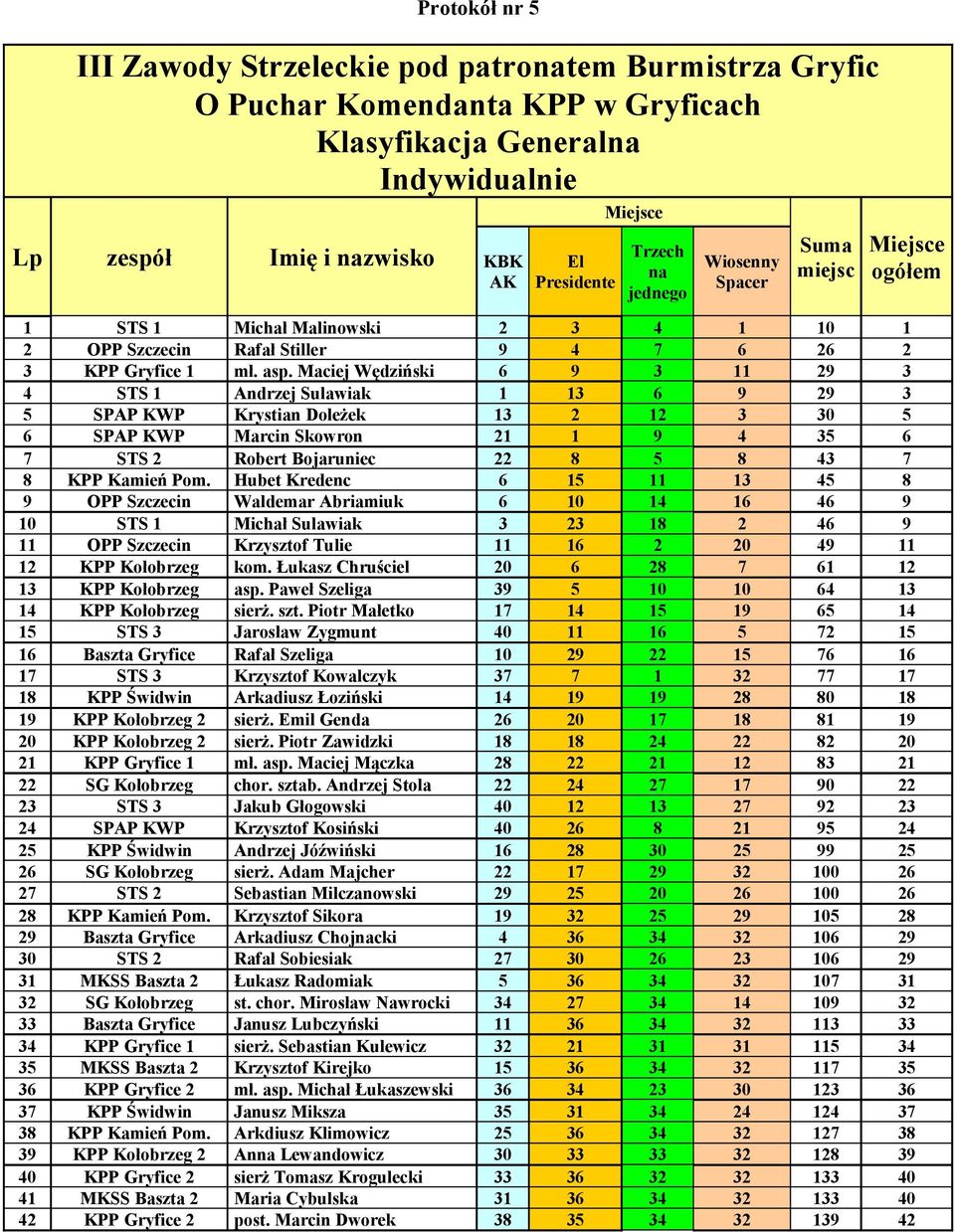 Maciej Wędziński 6 9 3 11 29 3 4 STS 1 Andrzej Sulawiak 1 13 6 9 29 3 5 SPAP KWP Krystian Doleżek 13 2 12 3 30 5 6 SPAP KWP Marcin Skowron 21 1 9 4 35 6 7 STS 2 Robert Bojaruniec 22 8 5 8 43 7 8 KPP