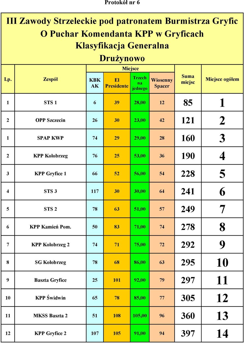 SPAP KWP 74 29 29,00 28 160 3 2 KPP Kołobrzeg 76 25 53,00 36 190 4 3 KPP Gryfice 1 66 52 56,00 54 228 5 4 STS 3 117 30 30,00 64 241 6 5 STS 2 78 63 51,00 57 249 7