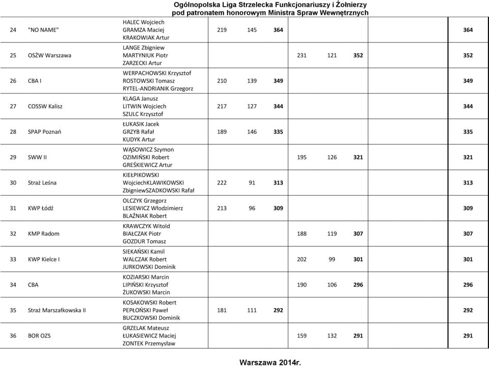 RYTEL-ANDRIANIK Grzegorz KLAGA Janusz LITWIN Wojciech SZULC Krzysztof ŁUKASIK Jacek GRZYB Rafał KUDYK Artur WĄSOWICZ Szymon OZIMIOSKI Robert GREŚKIEWICZ Artur KIEŁPIKOWSKI WojciechKLAWIKOWSKI