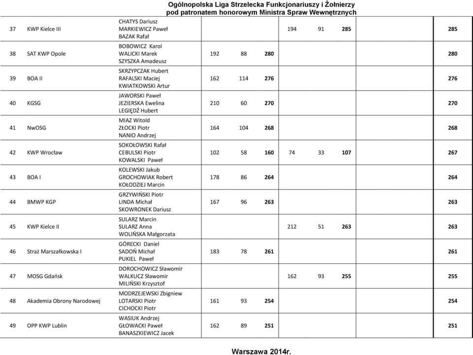 RAFALSKI Maciej KWIATKOWSKI Artur JAWORSKI Paweł JEZIERSKA Ewelina LEGIĘDŹ Hubert MIAZ Witold ZŁOCKI Piotr NANIO Andrzej SOKOŁOWSKI Rafał CEBULSKI Piotr KOWALSKI Paweł KOLEWSKI Jakub GROCHOWIAK