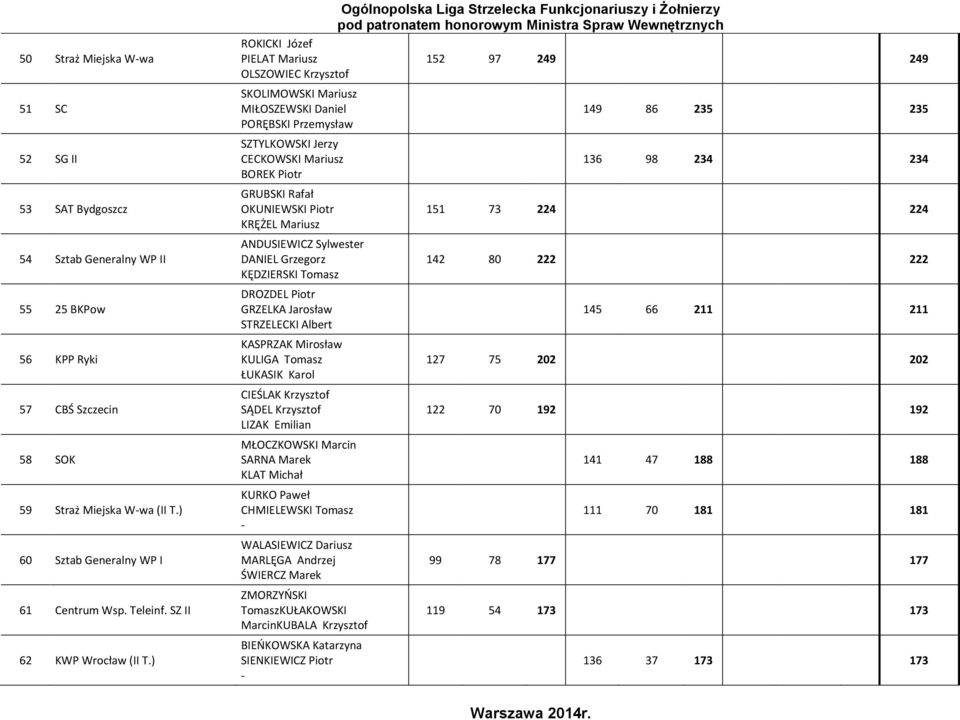 ) Ogólnopolska Liga Strzelecka Funkcjonariuszy i Żołnierzy ROKICKI Józef PIELAT Mariusz 152 97 249 249 OLSZOWIEC Krzysztof SKOLIMOWSKI Mariusz MIŁOSZEWSKI Daniel PORĘBSKI Przemysław SZTYLKOWSKI Jerzy