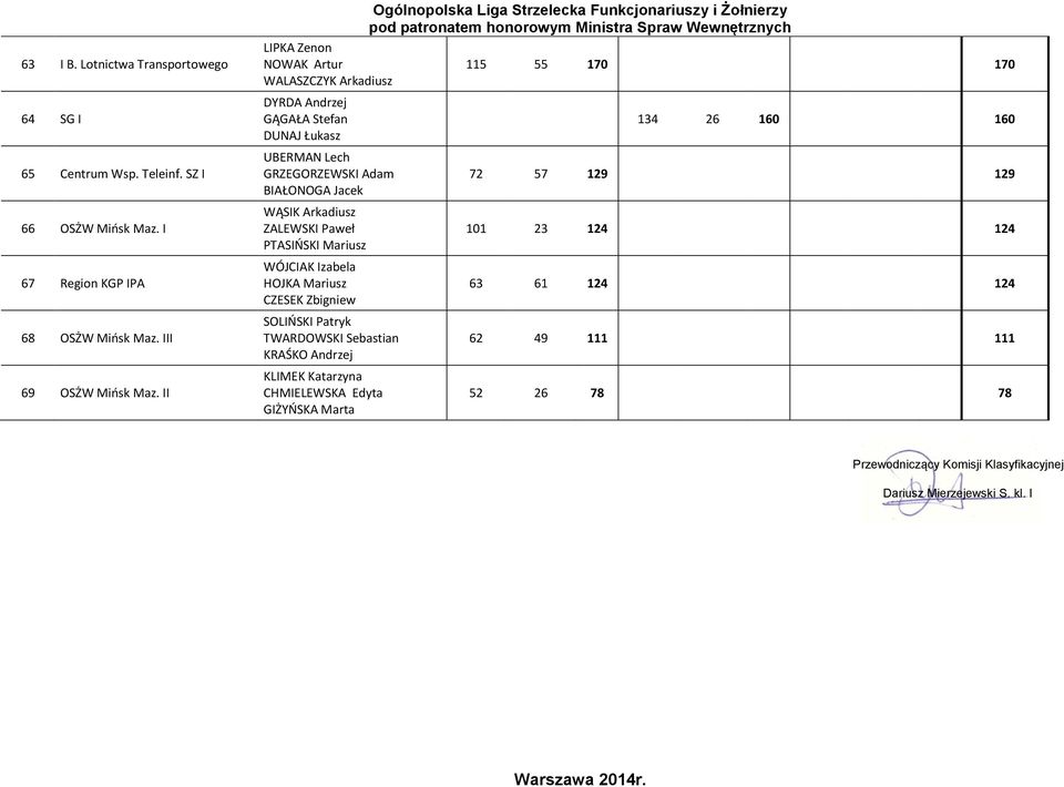 GRZEGORZEWSKI Adam BIAŁONOGA Jacek WĄSIK Arkadiusz ZALEWSKI Paweł PTASIOSKI Mariusz WÓJCIAK Izabela HOJKA Mariusz CZESEK Zbigniew SOLIOSKI Patryk TWARDOWSKI Sebastian KRAŚKO