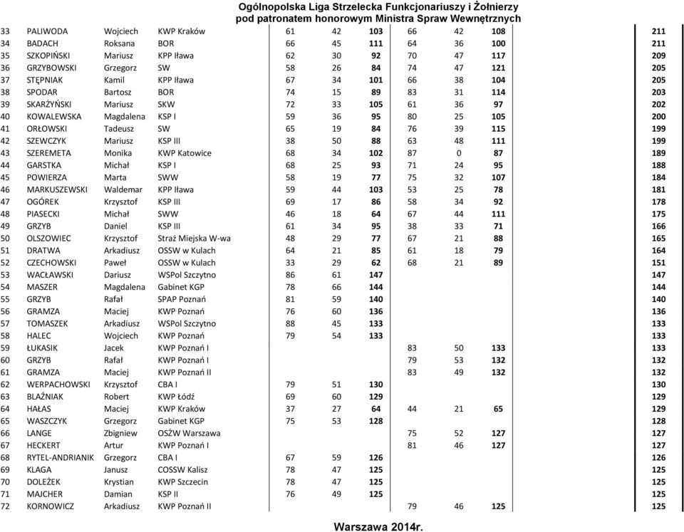 105 200 41 ORŁOWSKI Tadeusz SW 65 19 84 76 39 115 199 42 SZEWCZYK Mariusz KSP III 38 50 88 63 48 111 199 43 SZEREMETA Monika KWP Katowice 68 34 102 87 0 87 189 44 GARSTKA Michał KSP I 68 25 93 71 24