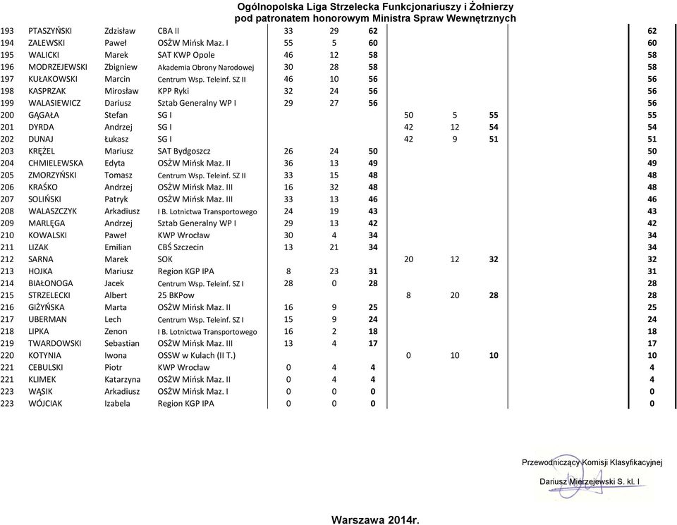 SZ II 46 10 56 56 198 KASPRZAK Mirosław KPP Ryki 32 24 56 56 199 WALASIEWICZ Dariusz Sztab Generalny WP I 29 27 56 56 200 GĄGAŁA Stefan SG I 0 0 0 50 5 55 55 201 DYRDA Andrzej SG I 0 0 0 42 12 54 54