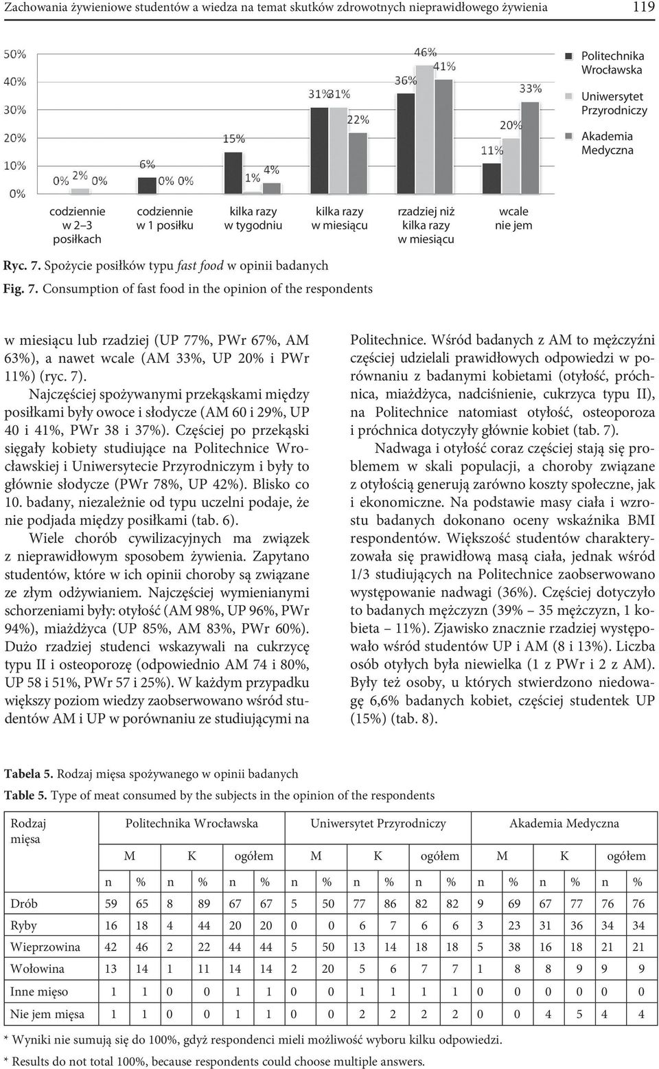 7). Najczęściej spożywanymi przekąskami między posiłkami były owoce i słodycze (AM 60 i 29%, UP 40 i 41%, PWr 38 i 37%).