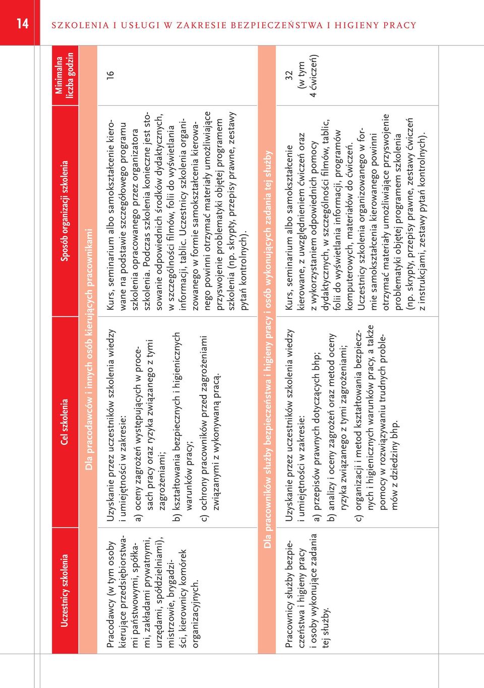 Uzyskanie przez uczestników szkolenia wiedzy i umiejętności w zakresie: a) oceny zagrożeń występujących w procesach pracy oraz ryzyka związanego z tymi zagrożeniami; b) kształtowania bezpiecznych i
