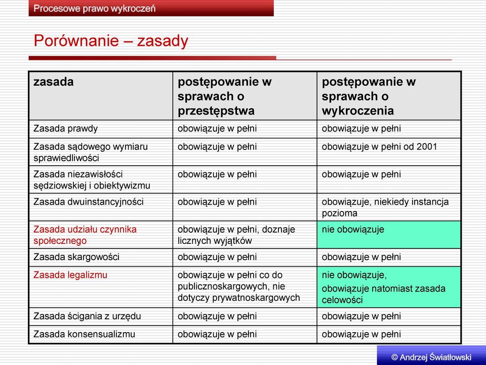 instancja pozioma Zasada udziału czynnika społecznego obowiązuje w pełni, doznaje licznych wyjątków nie obowiązuje Zasada skargowości obowiązuje w pełni obowiązuje w pełni Zasada legalizmu obowiązuje