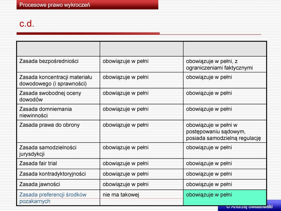 w pełni w postępowaniu sądowym, posiada samodzielną regulację Zasada samodzielności jurysdykcji obowiązuje w pełni obowiązuje w pełni Zasada fair trial obowiązuje w pełni obowiązuje w pełni