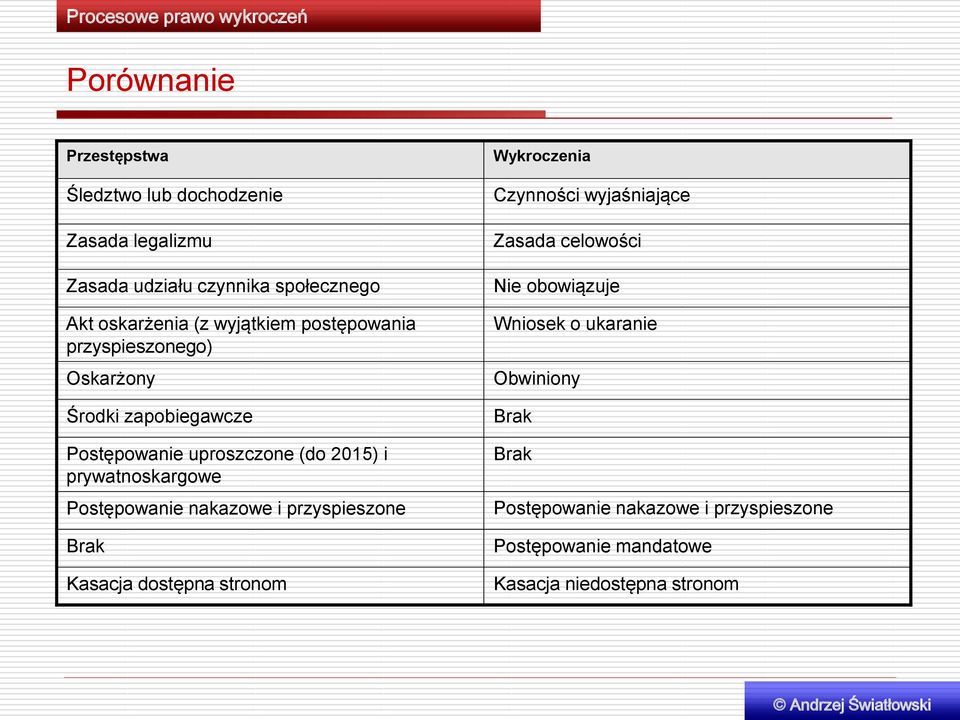 Postępowanie nakazowe i przyspieszone Brak Kasacja dostępna stronom Wykroczenia Czynności wyjaśniające Zasada celowości Nie