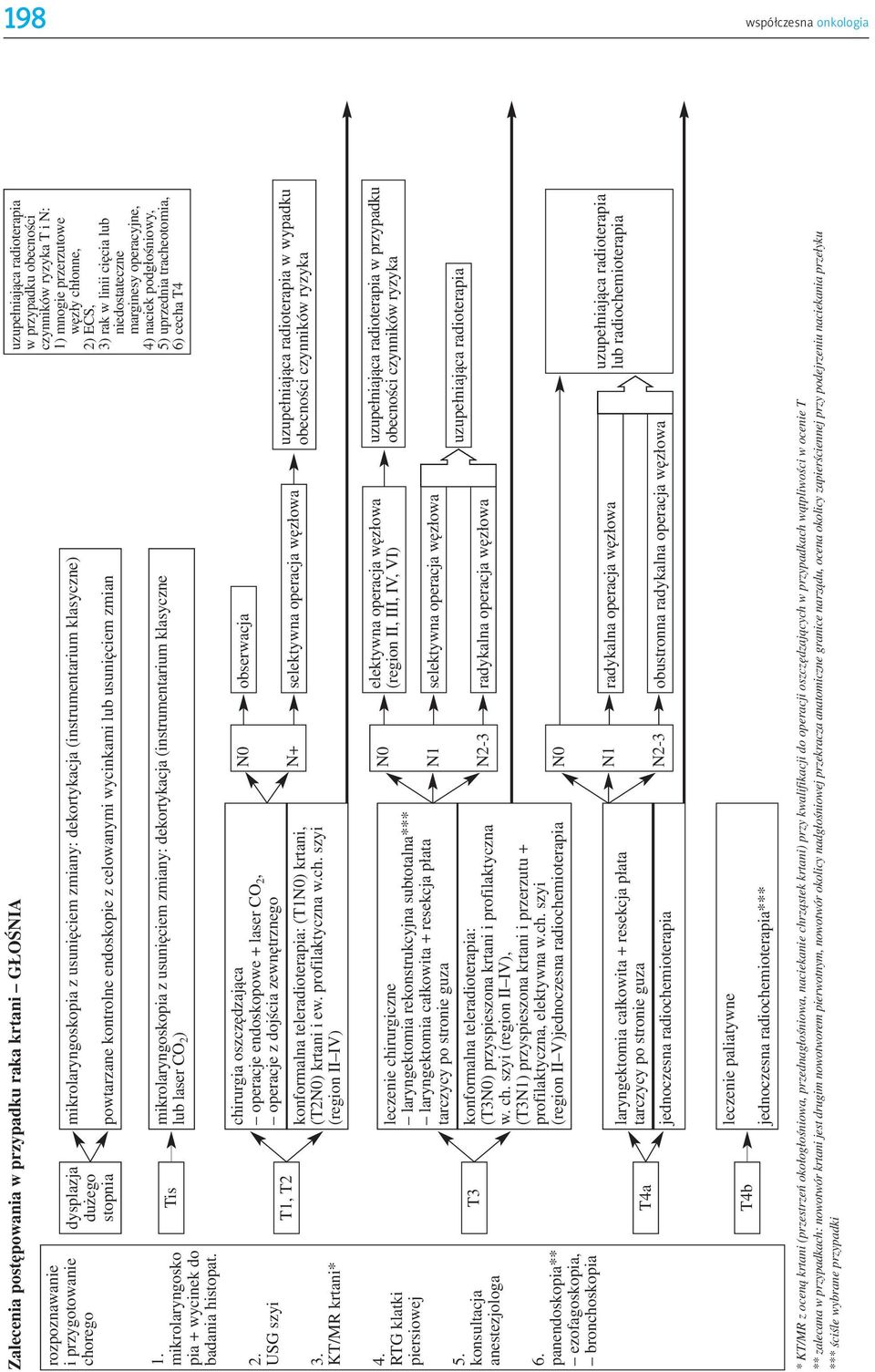 usuniêciem zmian mikrolaryngoskopia z usuniêciem zmiany: dekortykacja (instrumentarium klasyczne lub laser CO 2 ) chirurgia oszczêdzaj¹ca operacje endoskopowe + laser CO 2, operacje z dojœcia