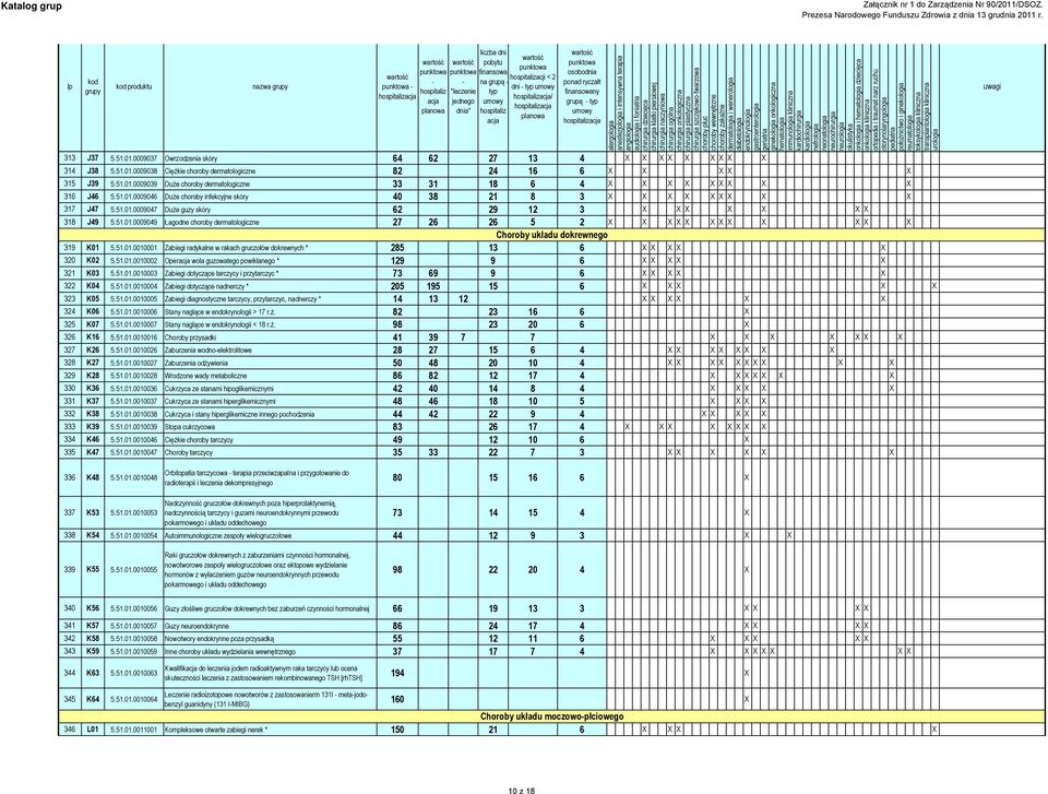 51.01.0009046 Duże choroby infekcyjne skóry 40 38 21 8 3 X X X X X X X X X 317 J47 5.51.01.0009047 Duże guzy skóry 62 29 12 3 X X X X X X X 318 J49 5.51.01.0009049 Łagodne choroby dermatologiczne 27 26 26 5 2 X X X X X X X X X X X X Choroby układu dokrewnego 319 K01 5.