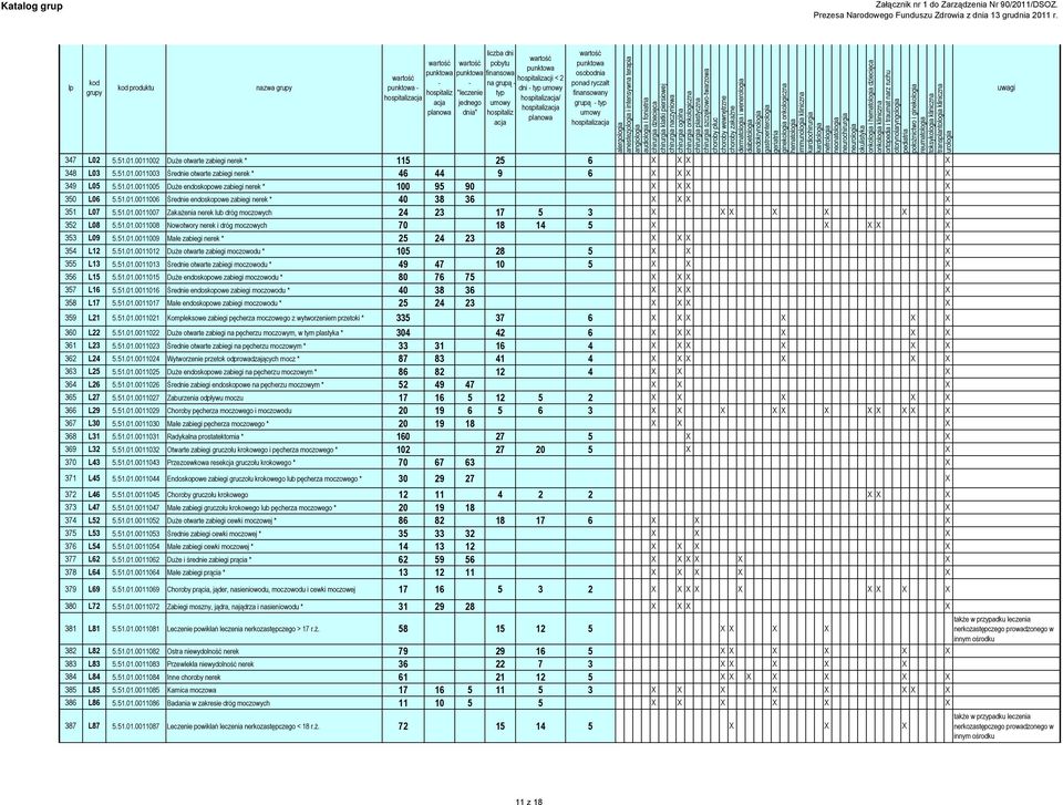 51.01.0011006 Średnie endoskopowe zabiegi nerek * 40 38 36 X X X X 351 L07 5.51.01.0011007 Zakażenia nerek lub dróg moczowych 24 23 17 5 3 X X X X X X X 352 L08 5.51.01.0011008 Nowotwory nerek i dróg moczowych 70 18 14 5 X X X X X 353 L09 5.